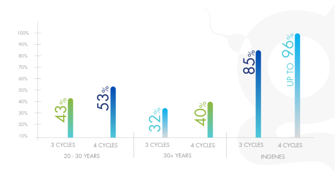 graph-IVF-in-vitro-fertilization-success-rates-given-age-groups