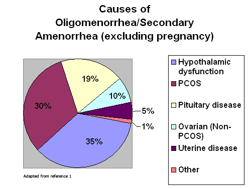 graph-causes-for-amenorrhea